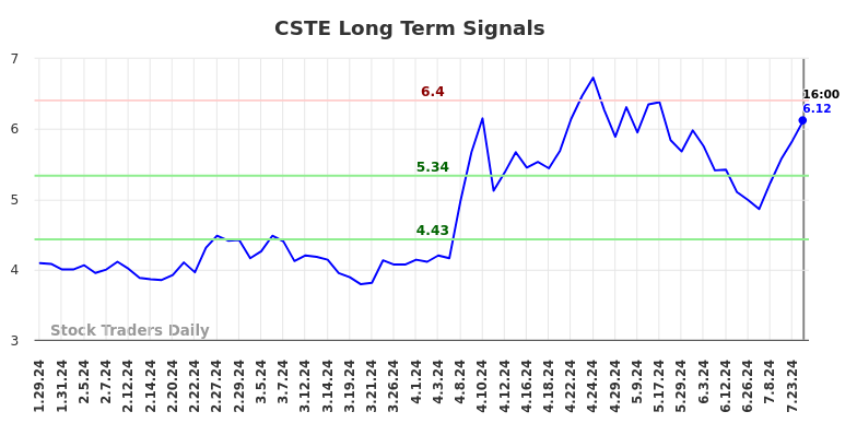 CSTE Long Term Analysis for July 27 2024 CSTE Long Term Analysis for July 27 2024