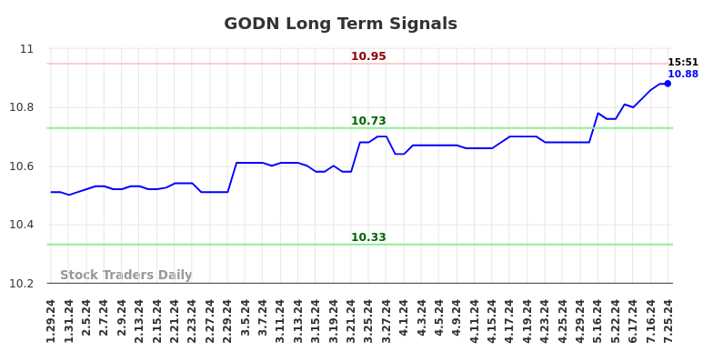GODN Long Term Analysis for July 27 2024 GODN Long Term Analysis for July 27 2024