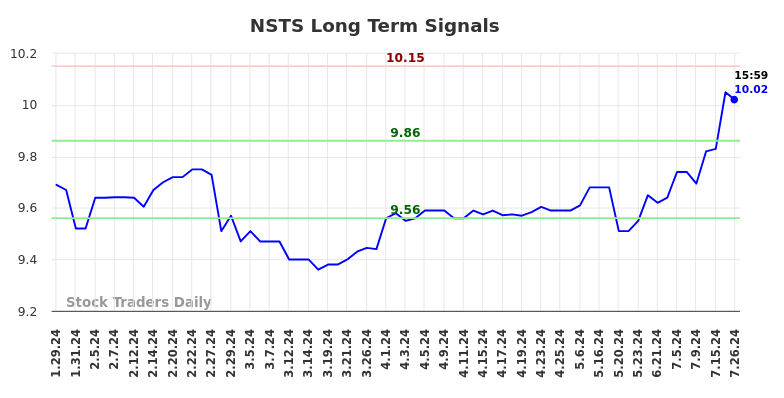 NSTS Long Term Analysis for July 27 2024