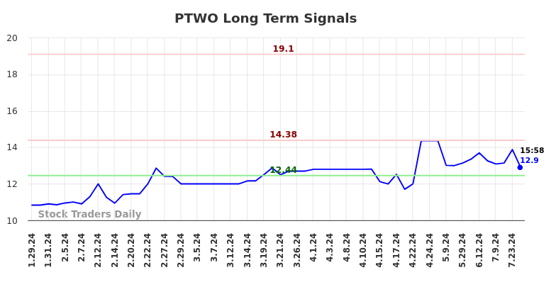 PTWO Long Term Analysis for July 27 2024 PTWO Long Term Analysis for July 27 2024