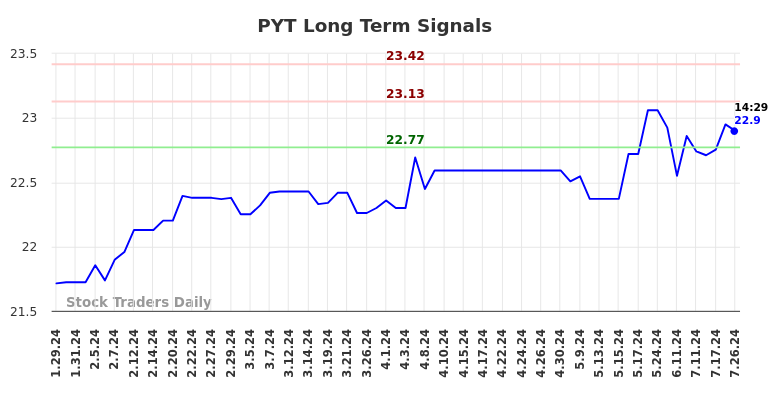 PYT Long Term Analysis for July 27 2024