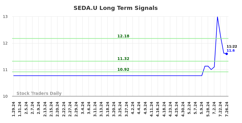 SEDA.U Long Term Analysis for July 27 2024 SEDA.U Long Term Analysis for July 27 2024