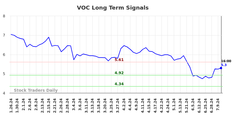 VOC Long Term Analysis for July 27 2024 VOC Long Term Analysis for July 27 2024