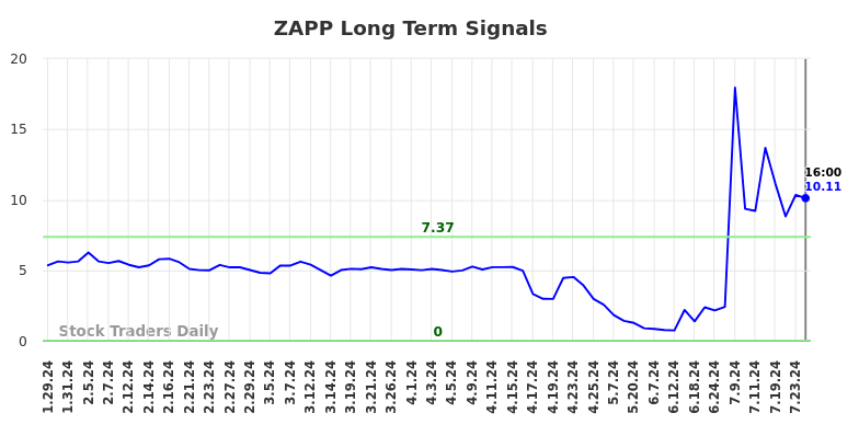 ZAPP Long Term Analysis for July 27 2024 ZAPP Long Term Analysis for July 27 2024