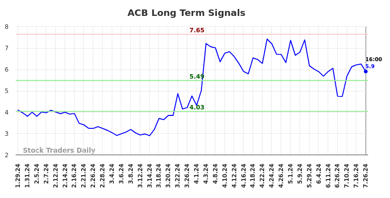 ACB Long Term Analysis for July 27 2024