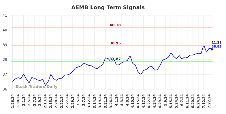 AEMB Long Term Analysis for July 27 2024 AEMB Long Term Analysis for July 27 2024