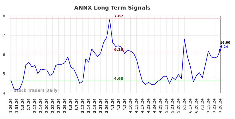 ANNX Long Term Analysis for July 27 2024