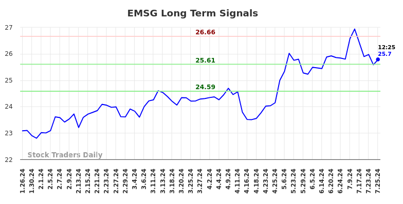 EMSG Long Term Analysis for July 27 2024 EMSG Long Term Analysis for July 27 2024