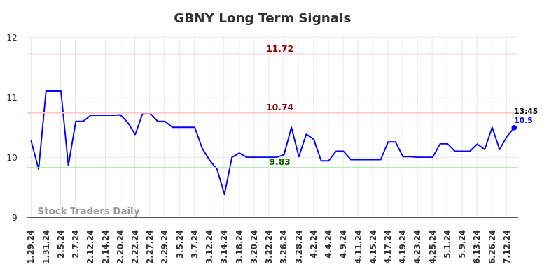 GBNY Long Term Analysis for July 27 2024