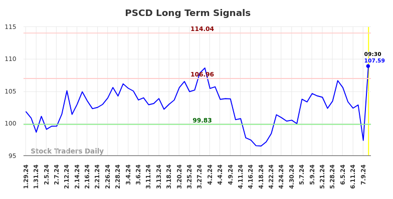 PSCD Long Term Analysis for July 27 2024