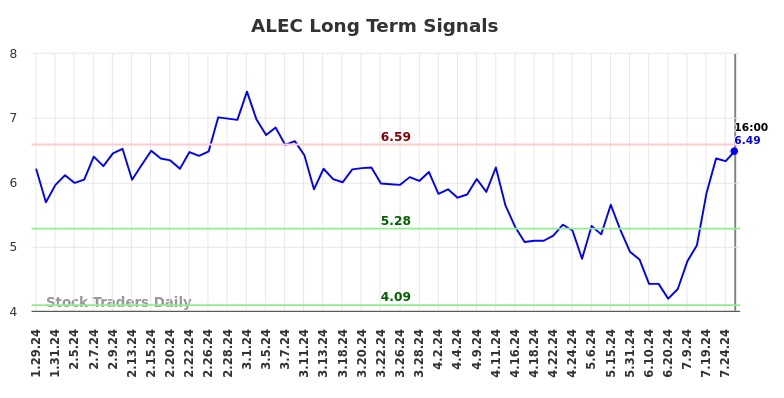 ALEC Long Term Analysis for July 27 2024