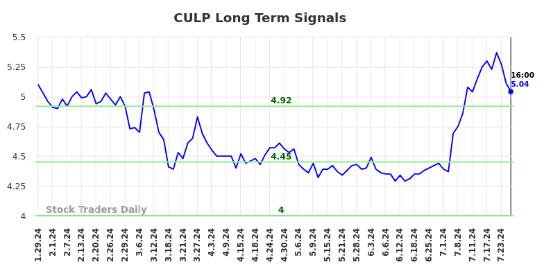 CULP Long Term Analysis for July 27 2024