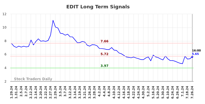 EDIT Long Term Analysis for July 27 2024