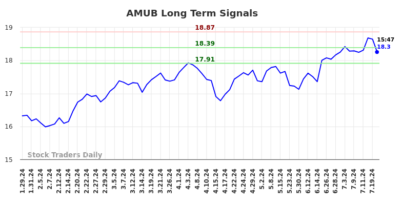 AMUB Long Term Analysis for July 27 2024