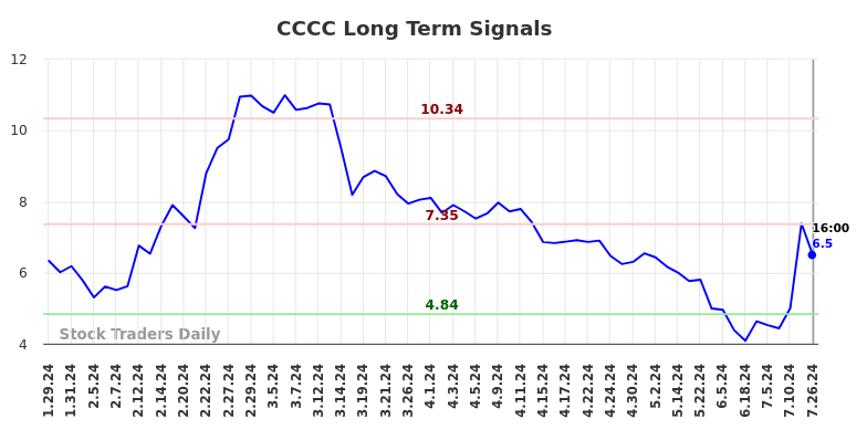 CCCC Long Term Analysis for July 27 2024
