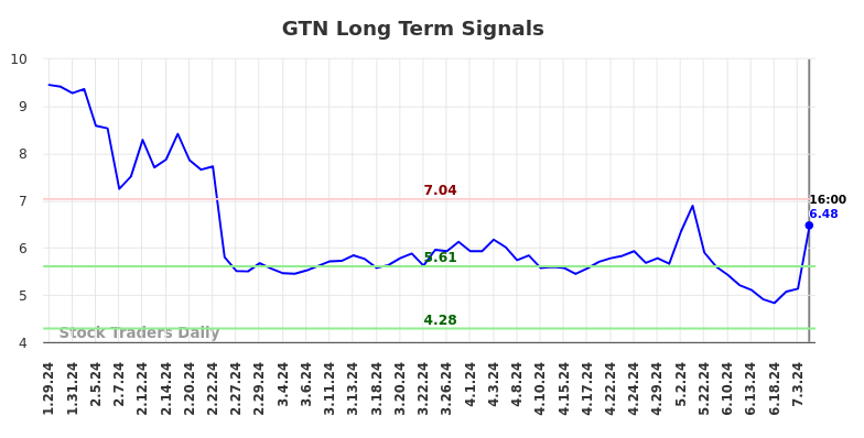 GTN Long Term Analysis for July 27 2024 GTN Long Term Analysis for July 27 2024