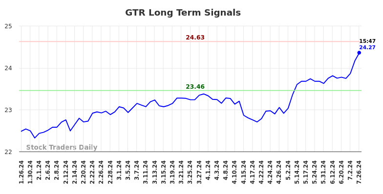 GTR Long Term Analysis for July 27 2024