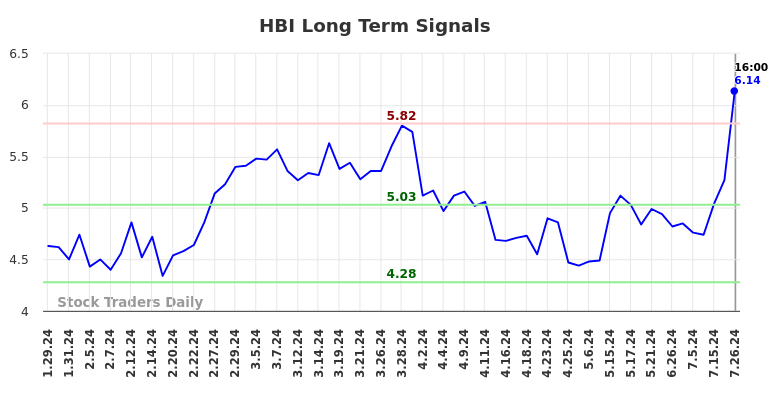 HBI Long Term Analysis for July 27 2024