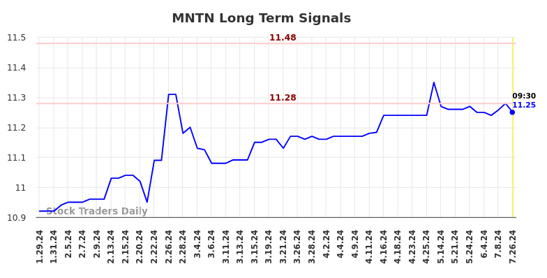 MNTN Long Term Analysis for July 27 2024 MNTN Long Term Analysis for July 27 2024