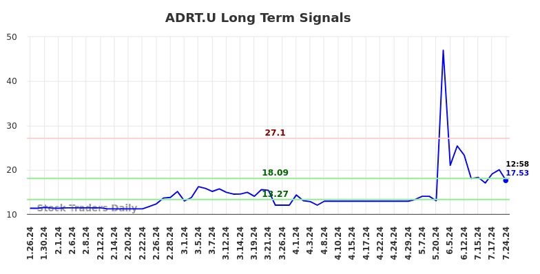 ADRT.U Long Term Analysis for July 27 2024 ADRT.U Long Term Analysis for July 27 2024