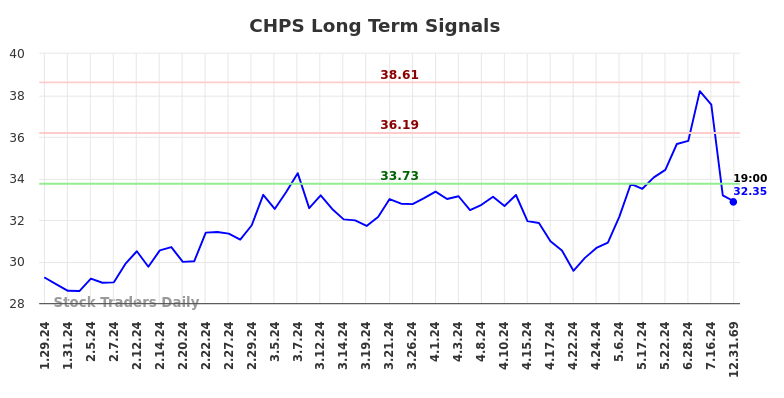 CHPS Long Term Analysis for July 27 2024