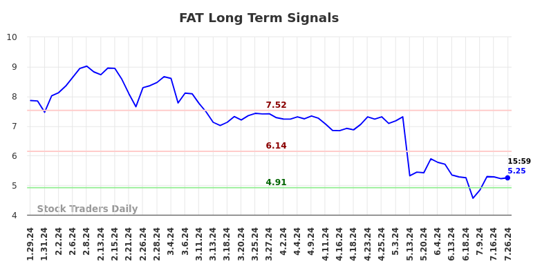 FAT Long Term Analysis for July 27 2024 FAT Long Term Analysis for July 27 2024