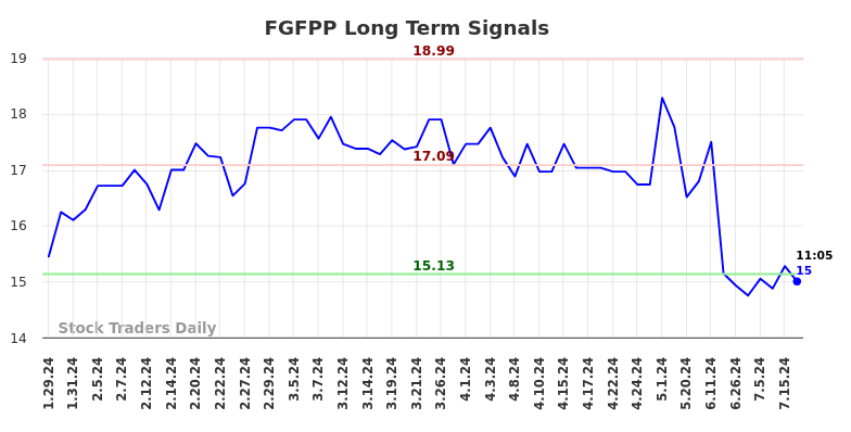 FGFPP Long Term Analysis for July 27 2024