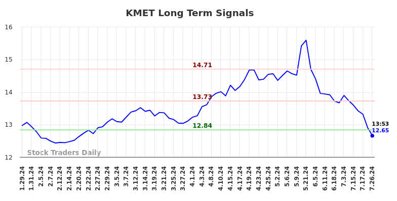 KMET Long Term Analysis for July 27 2024 KMET Long Term Analysis for July 27 2024