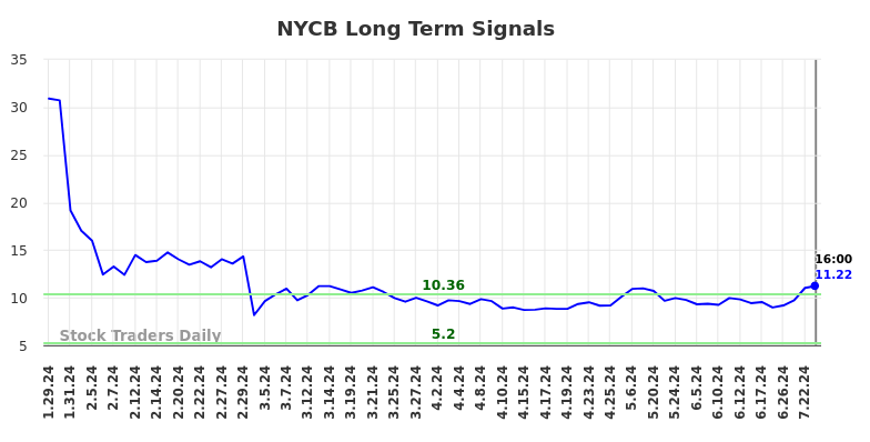 NYCB Long Term Analysis for July 27 2024