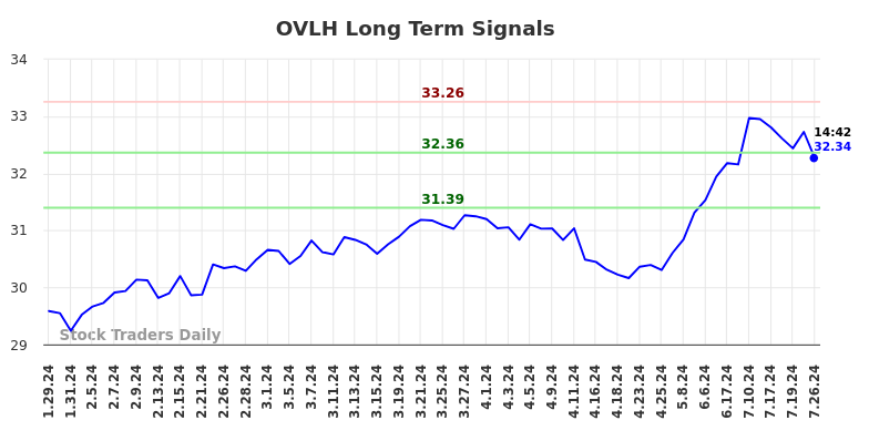 OVLH Long Term Analysis for July 27 2024
