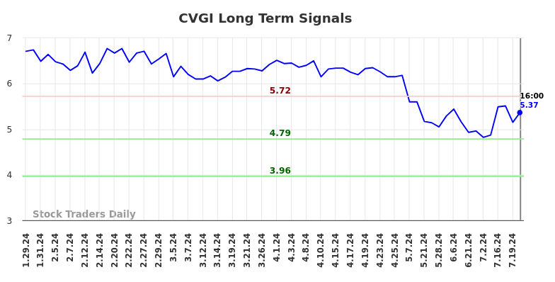 CVGI Long Term Analysis for July 27 2024 CVGI Long Term Analysis for July 27 2024