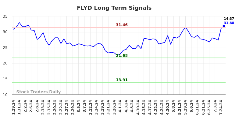 FLYD Long Term Analysis for July 27 2024