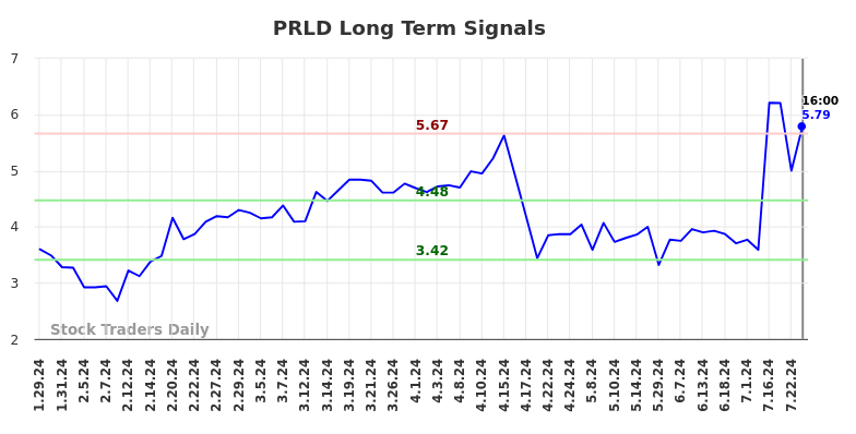 PRLD Long Term Analysis for July 27 2024 PRLD Long Term Analysis for July 27 2024