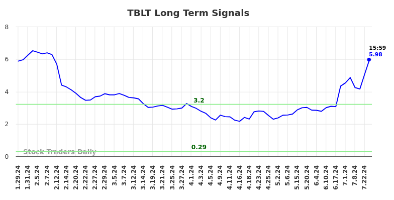 TBLT Long Term Analysis for July 27 2024 TBLT Long Term Analysis for July 27 2024