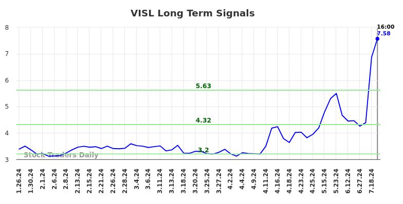 VISL Long Term Analysis for July 27 2024 VISL Long Term Analysis for July 27 2024