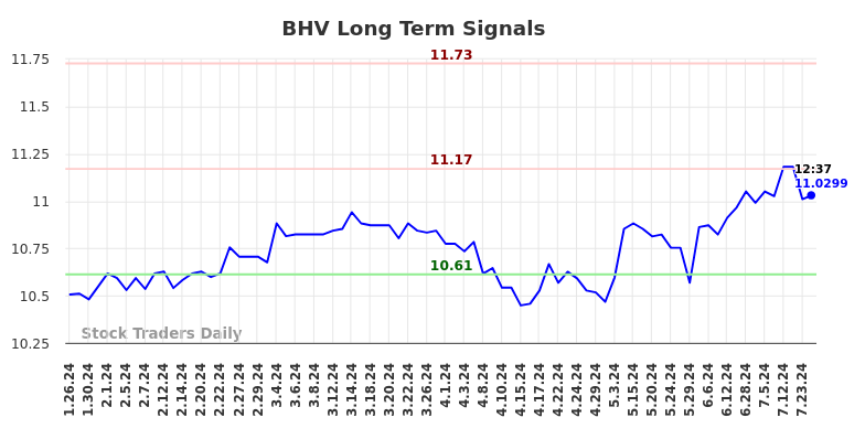 BHV Long Term Analysis for July 27 2024