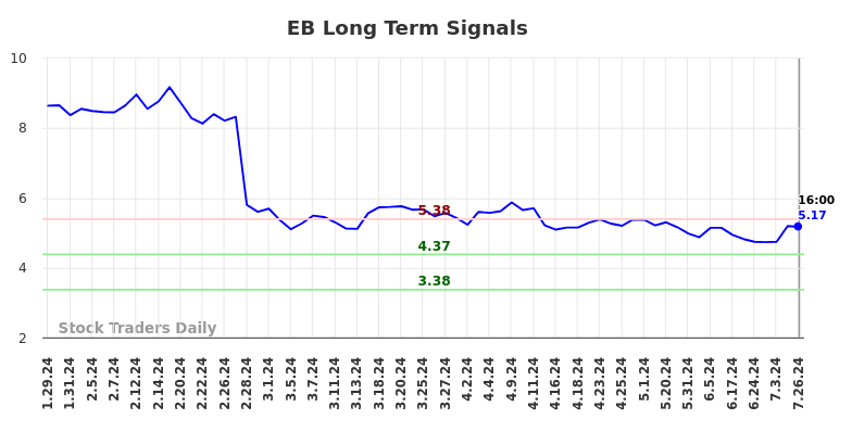 EB Long Term Analysis for July 27 2024