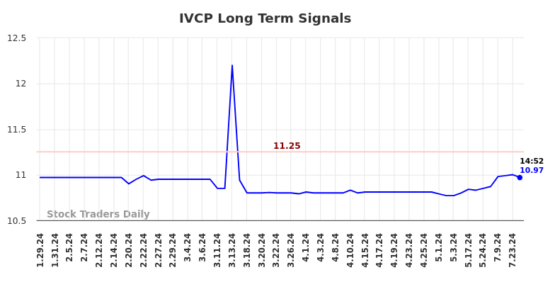 IVCP Long Term Analysis for July 27 2024 IVCP Long Term Analysis for July 27 2024