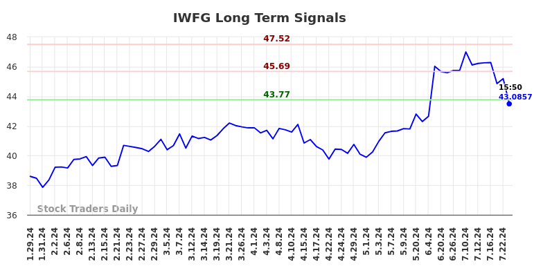 IWFG Long Term Analysis for July 27 2024