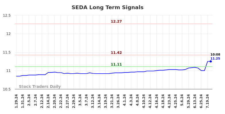 SEDA Long Term Analysis for July 27 2024 SEDA Long Term Analysis for July 27 2024