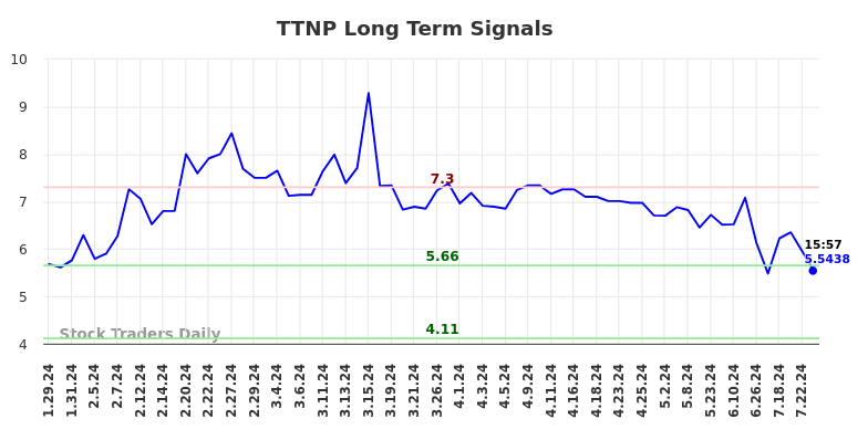 TTNP Long Term Analysis for July 27 2024 TTNP Long Term Analysis for July 27 2024
