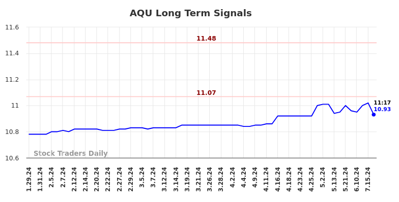 AQU Long Term Analysis for July 27 2024 AQU Long Term Analysis for July 27 2024