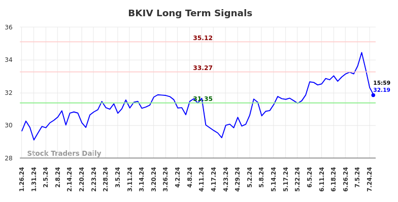 BKIV Long Term Analysis for July 27 2024