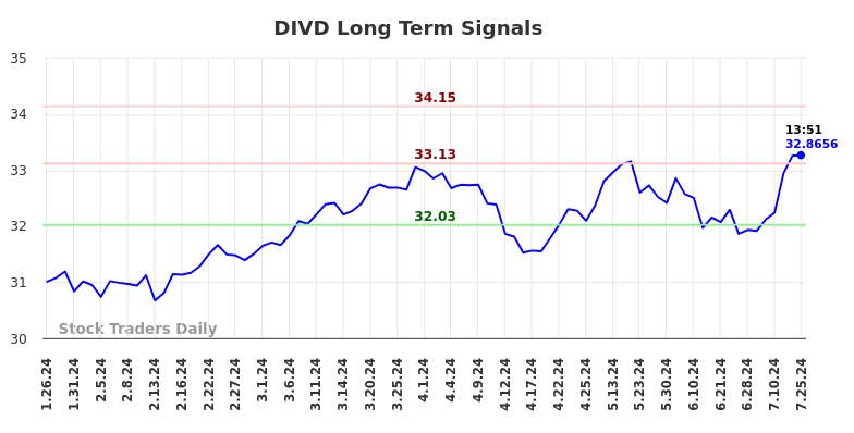 DIVD Long Term Analysis for July 27 2024