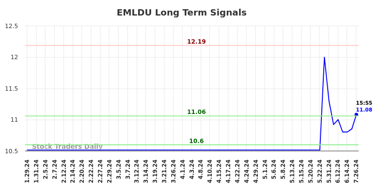 EMLDU Long Term Analysis for July 27 2024