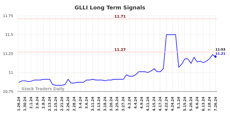 GLLI Long Term Analysis for July 27 2024