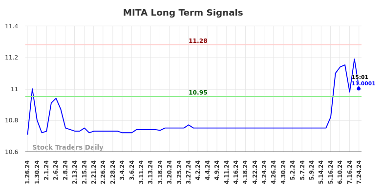 MITA Long Term Analysis for July 28 2024 MITA Long Term Analysis for July 28 2024