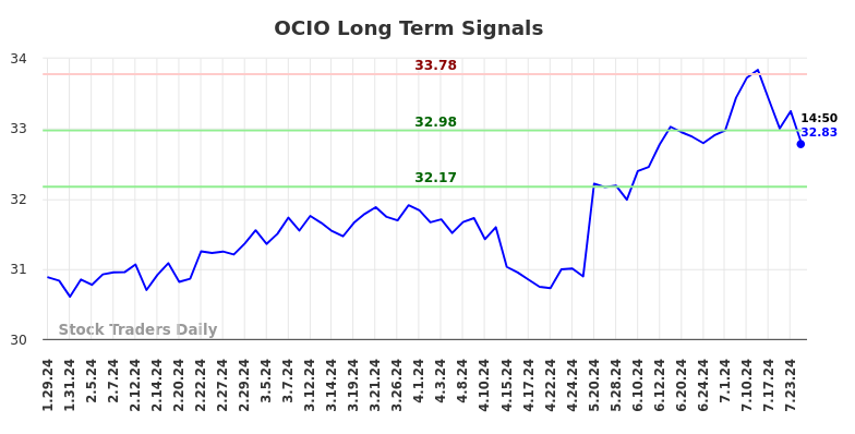 OCIO Long Term Analysis for July 28 2024