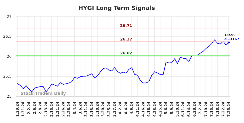 HYGI Long Term Analysis for July 28 2024