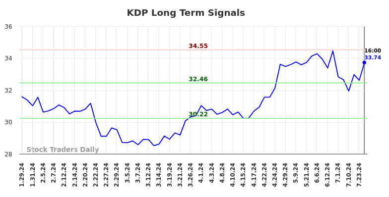 KDP Long Term Analysis for July 28 2024